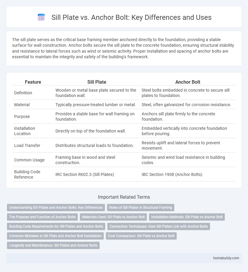 Sill Plate vs. Anchor Bolt: Key Differences and Uses