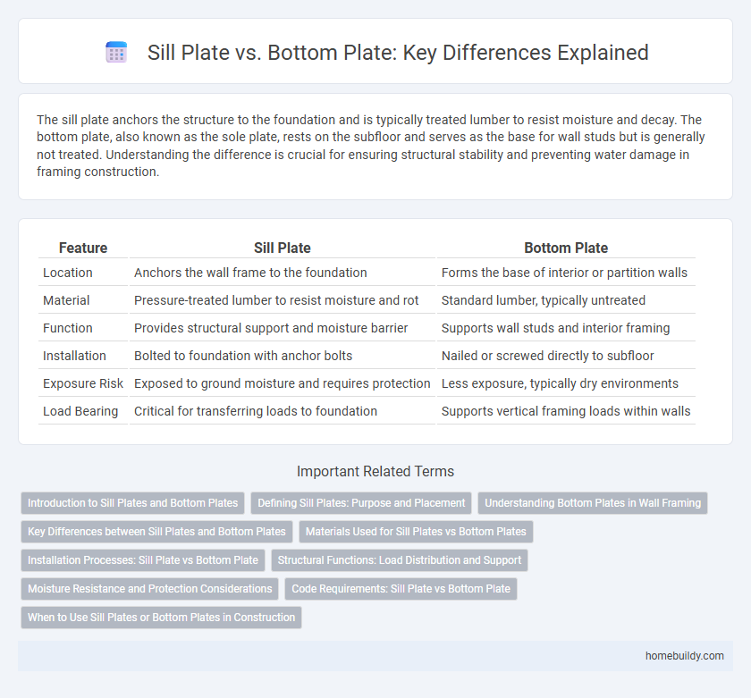 Sill Plate vs. Bottom Plate: Key Differences Explained