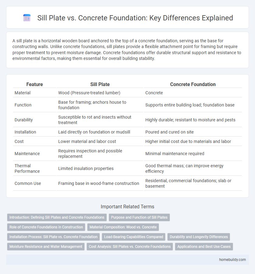 Sill Plate vs. Concrete Foundation: Key Differences Explained