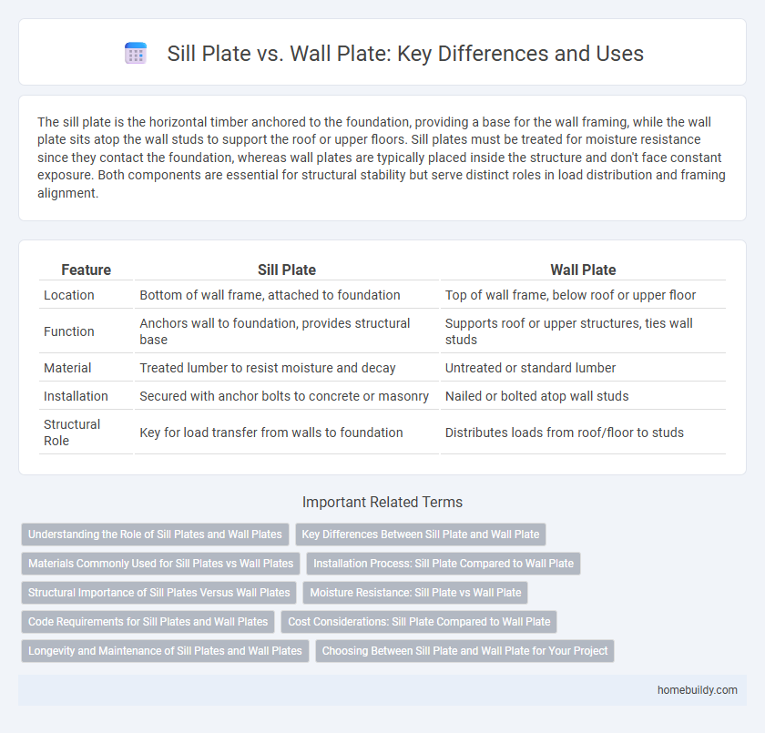 Sill Plate vs. Wall Plate: Key Differences and Uses