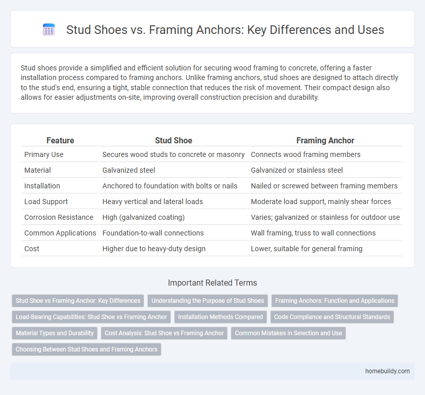 Stud Shoes vs. Framing Anchors: Key Differences and Uses