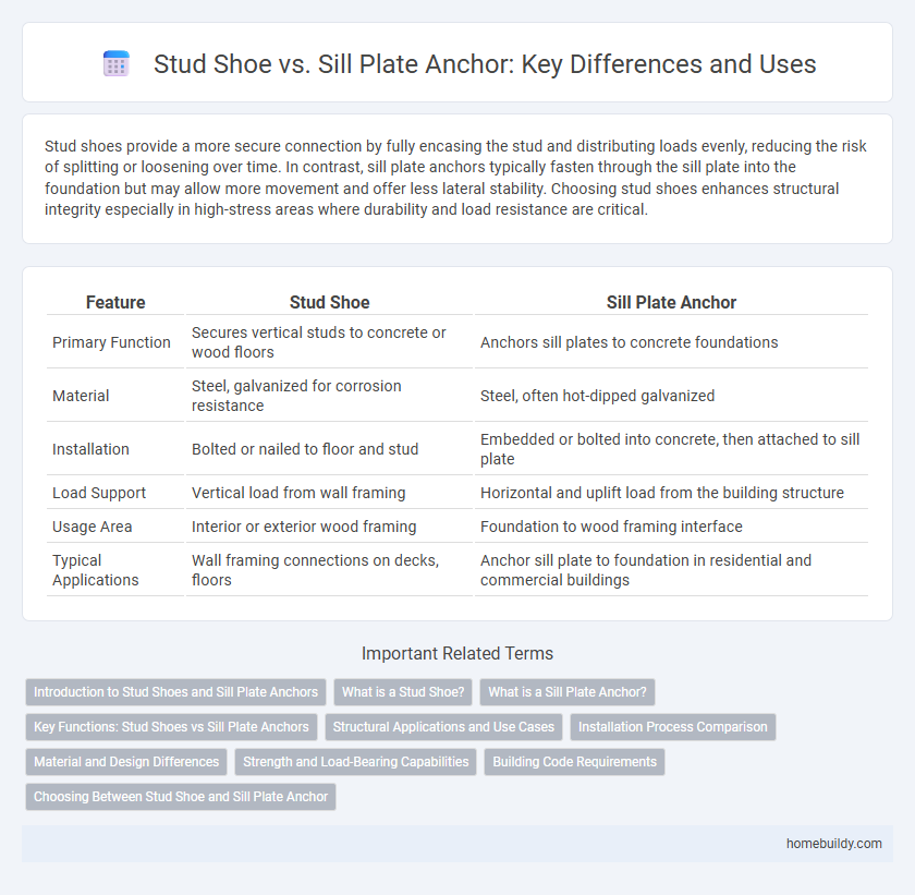Stud Shoe vs. Sill Plate Anchor: Key Differences and Uses