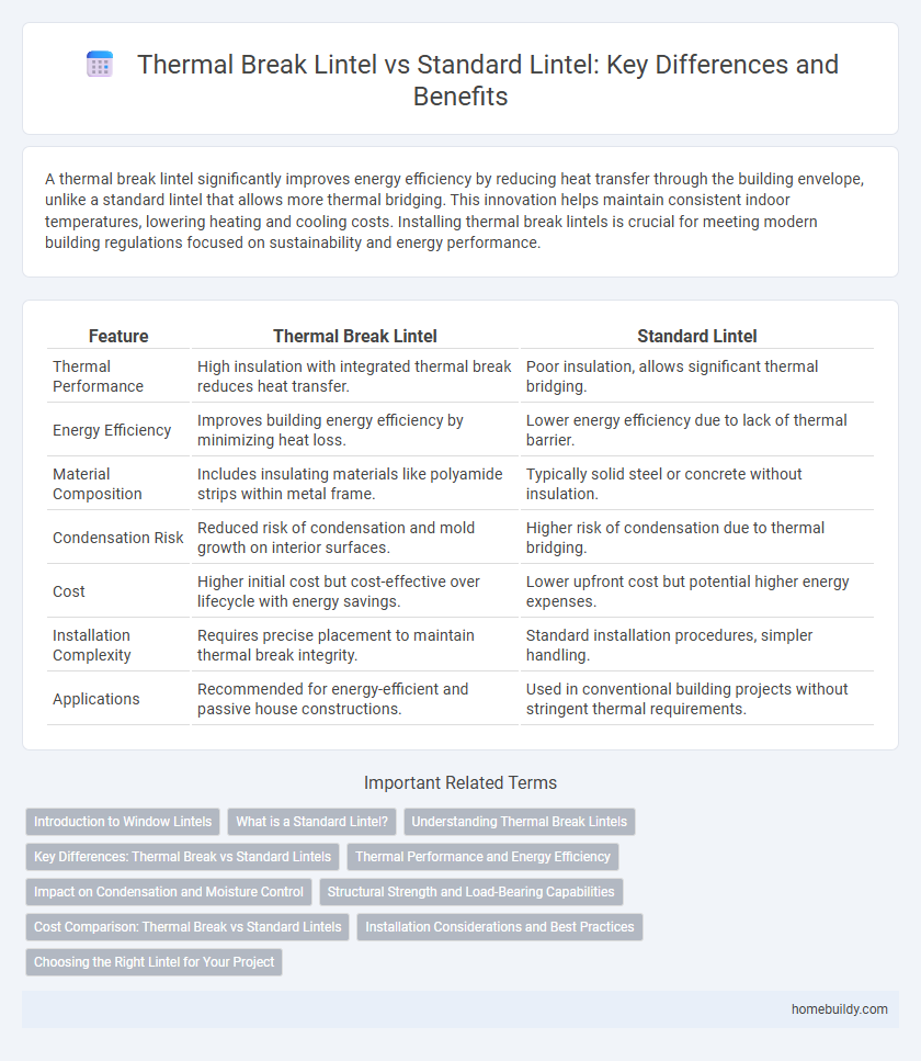Thermal Break Lintel vs Standard Lintel: Key Differences and Benefits