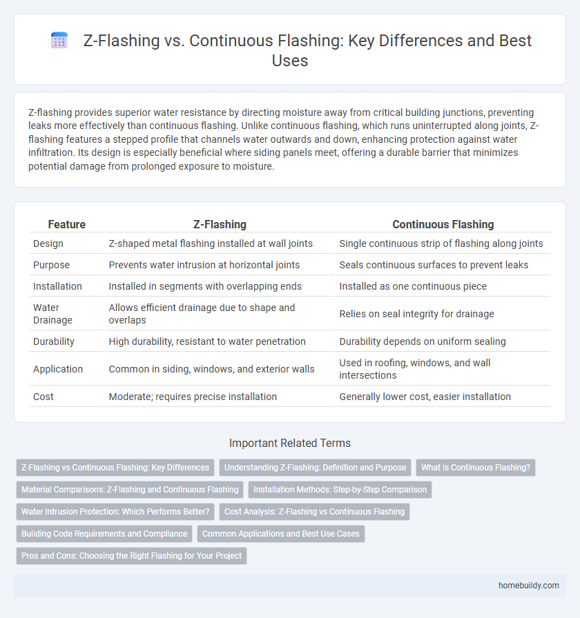 Z-Flashing vs. Continuous Flashing: Key Differences and Best Uses