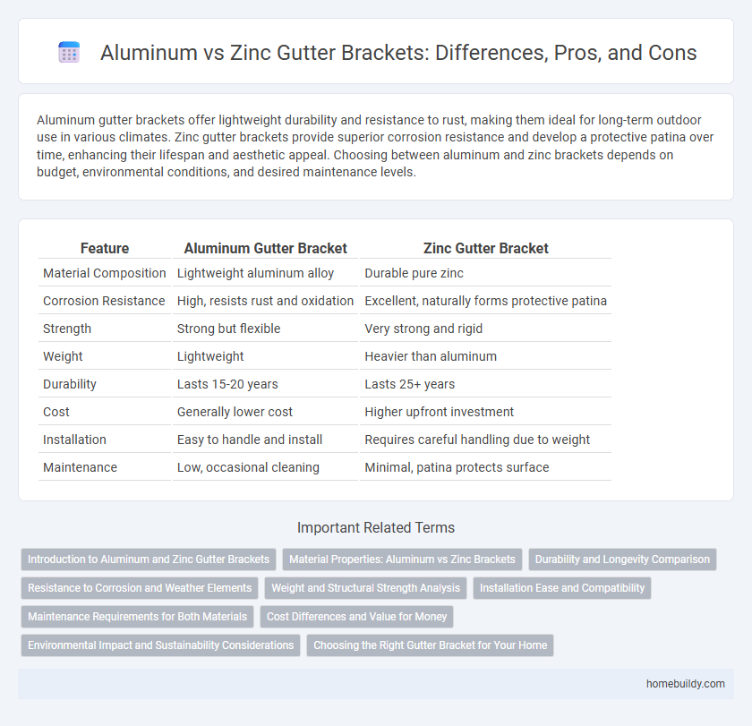 Aluminum vs Zinc Gutter Brackets: Differences, Pros, and Cons