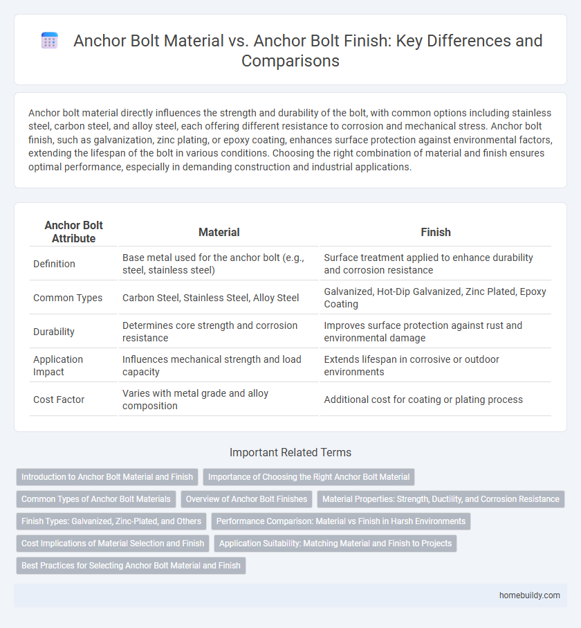 Anchor Bolt Material vs. Anchor Bolt Finish: Key Differences and Comparisons