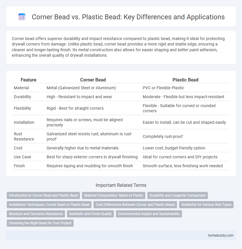 Corner Bead vs. Plastic Bead: Key Differences and Applications
