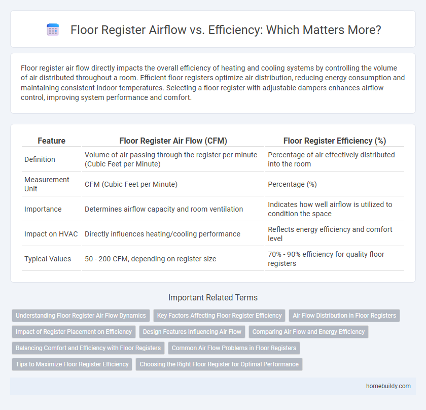 Floor Register Airflow vs. Efficiency: Which Matters More?