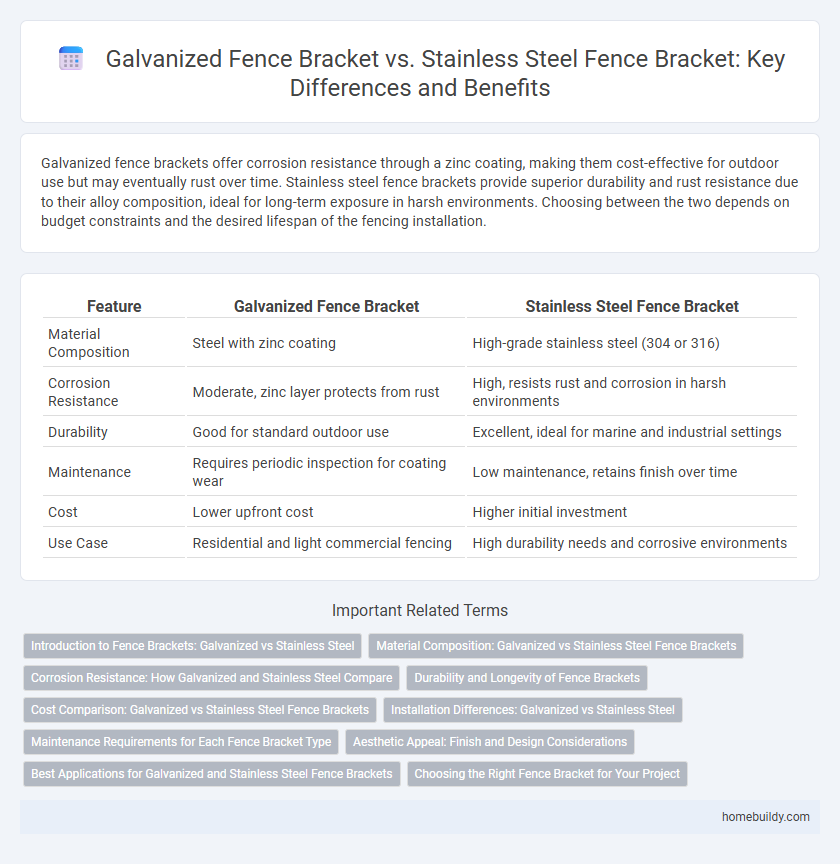 Galvanized Fence Bracket vs. Stainless Steel Fence Bracket: Key Differences and Benefits