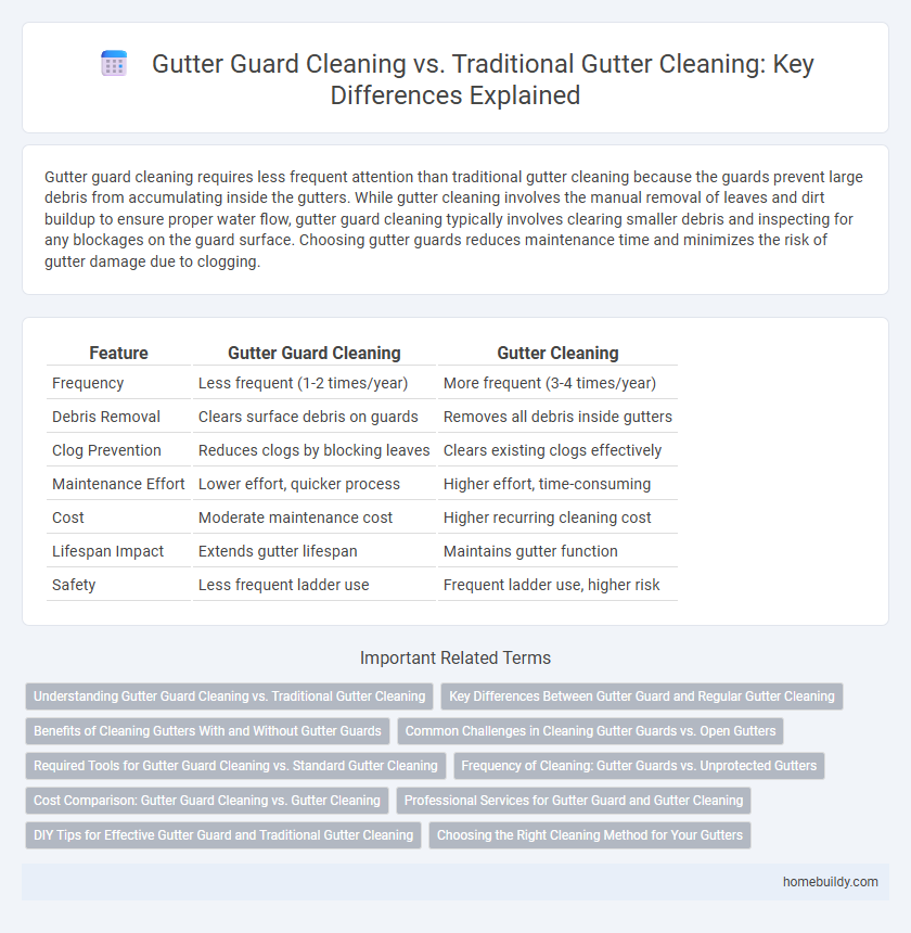 Gutter Guard Cleaning vs. Traditional Gutter Cleaning: Key Differences Explained