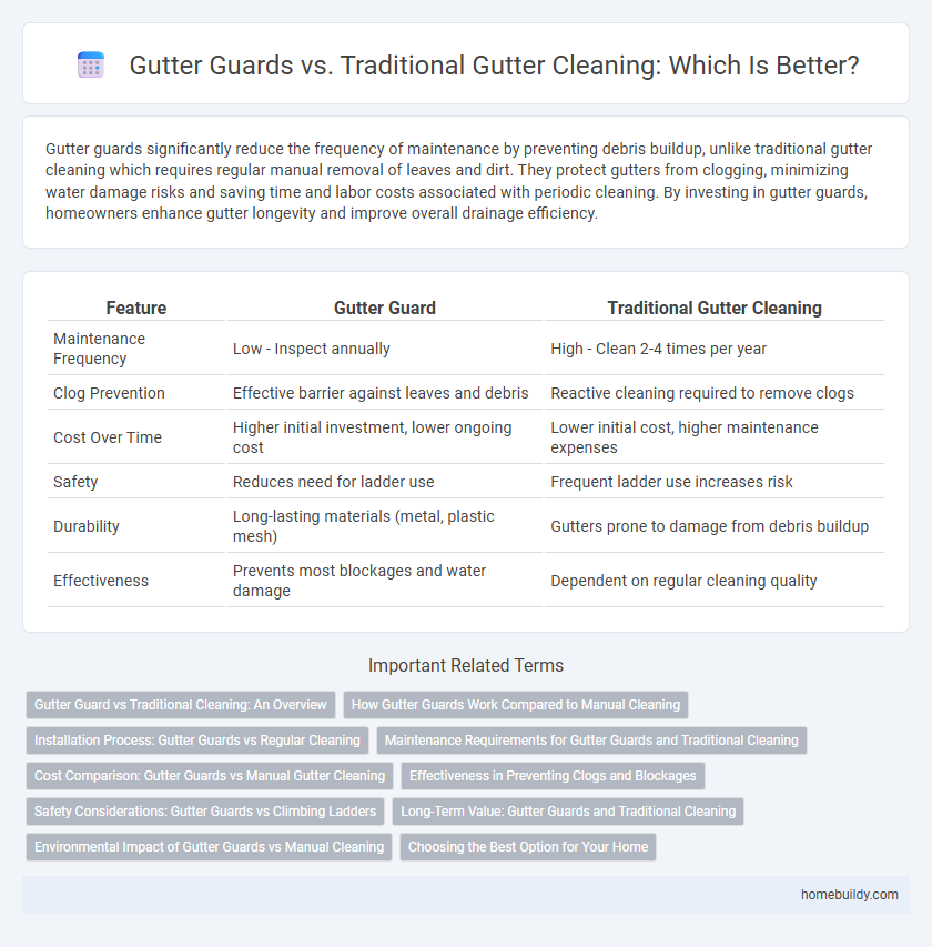 Gutter Guards vs. Traditional Gutter Cleaning: Which Is Better?