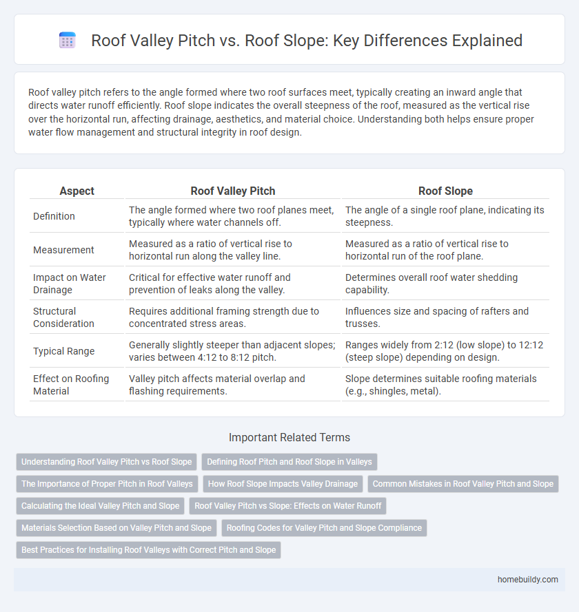 Roof Valley Pitch vs. Roof Slope: Key Differences Explained