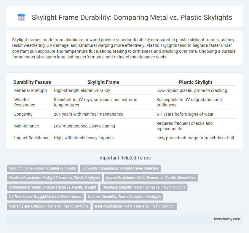 Skylight Frame Durability: Comparing Metal vs. Plastic Skylights
