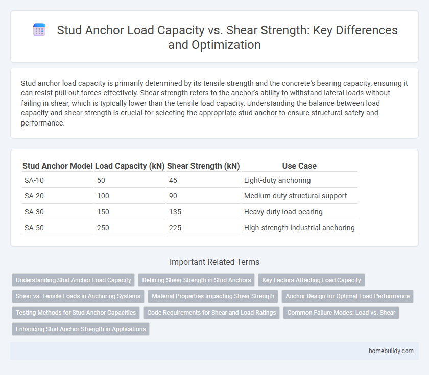 Stud Anchor Load Capacity vs. Shear Strength: Key Differences and Optimization