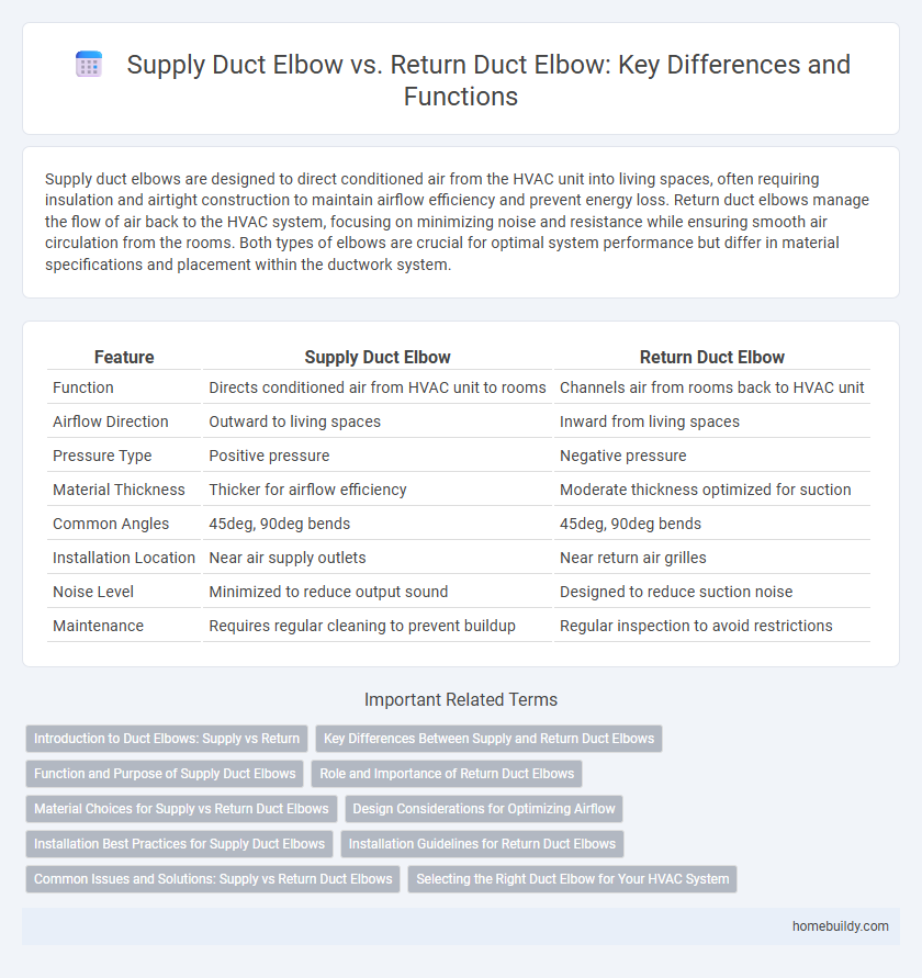 Supply Duct Elbow vs. Return Duct Elbow: Key Differences and Functions