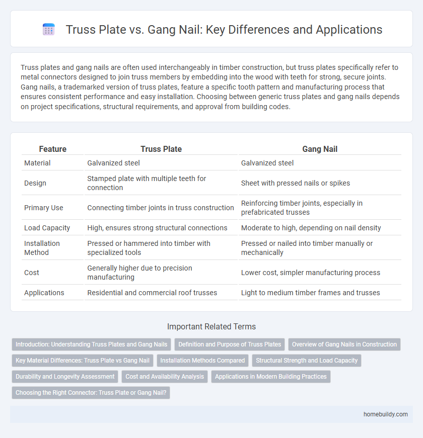Truss Plate vs. Gang Nail: Key Differences and Applications