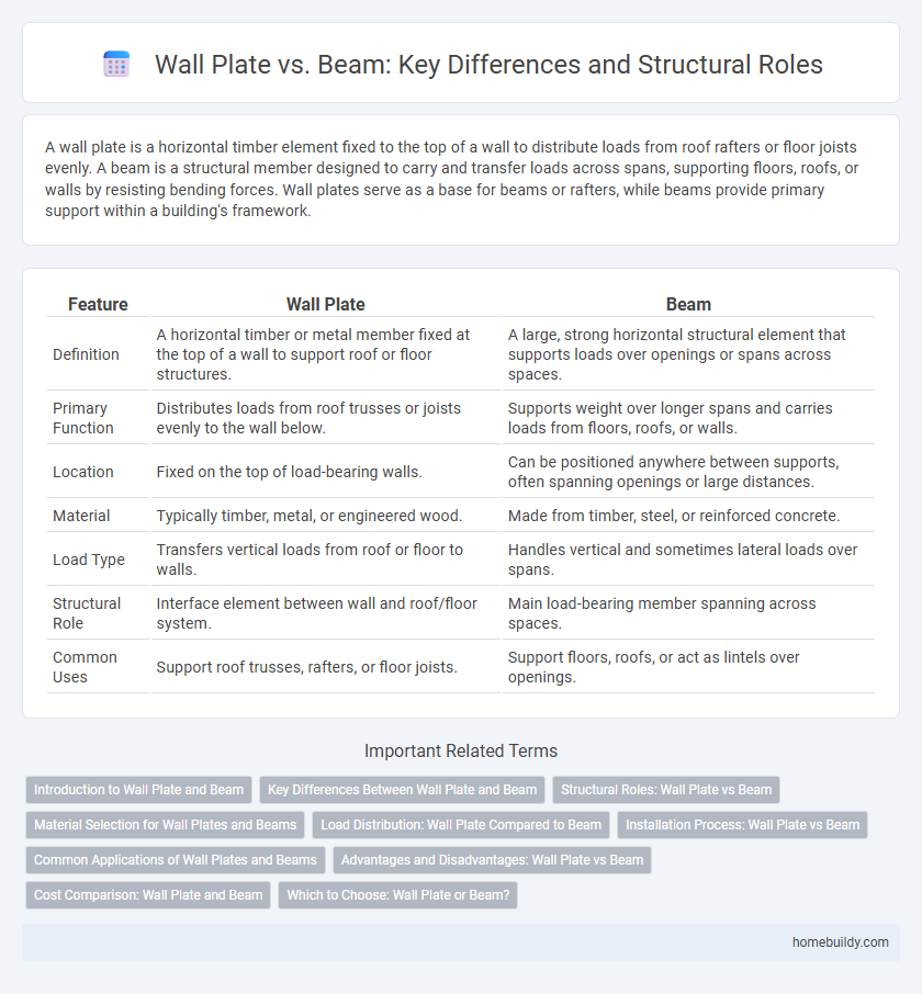 Wall Plate vs. Beam: Key Differences and Structural Roles