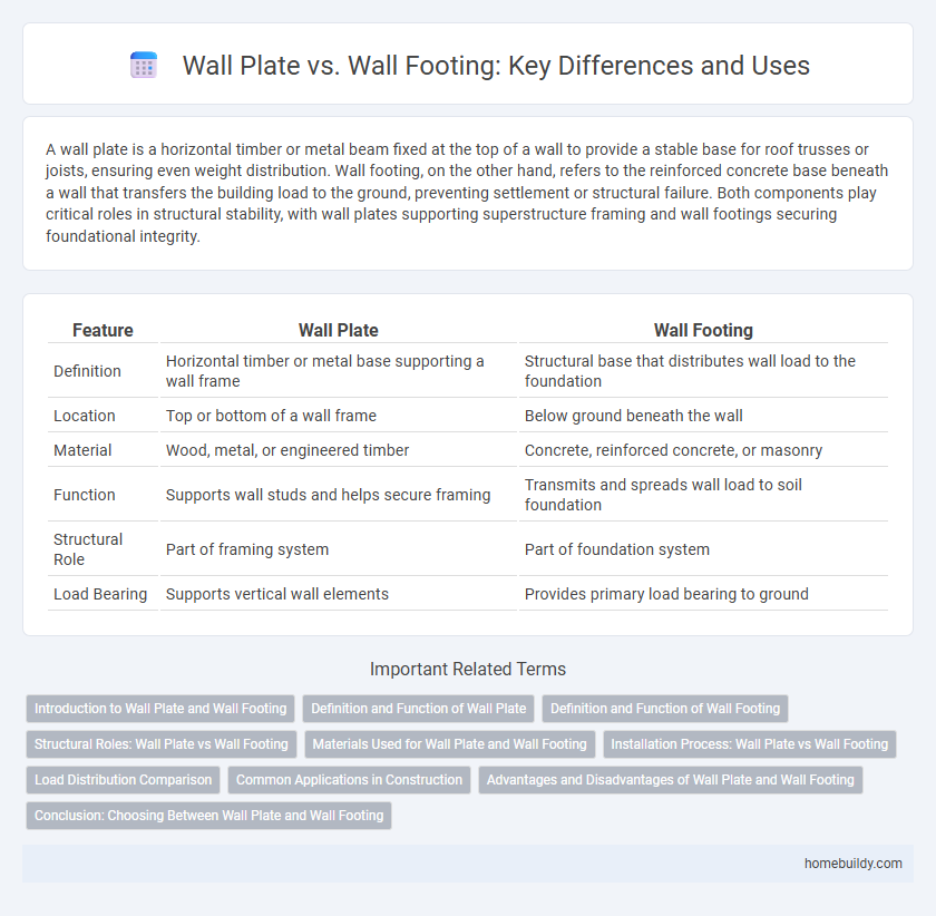 Wall Plate vs. Wall Footing: Key Differences and Uses