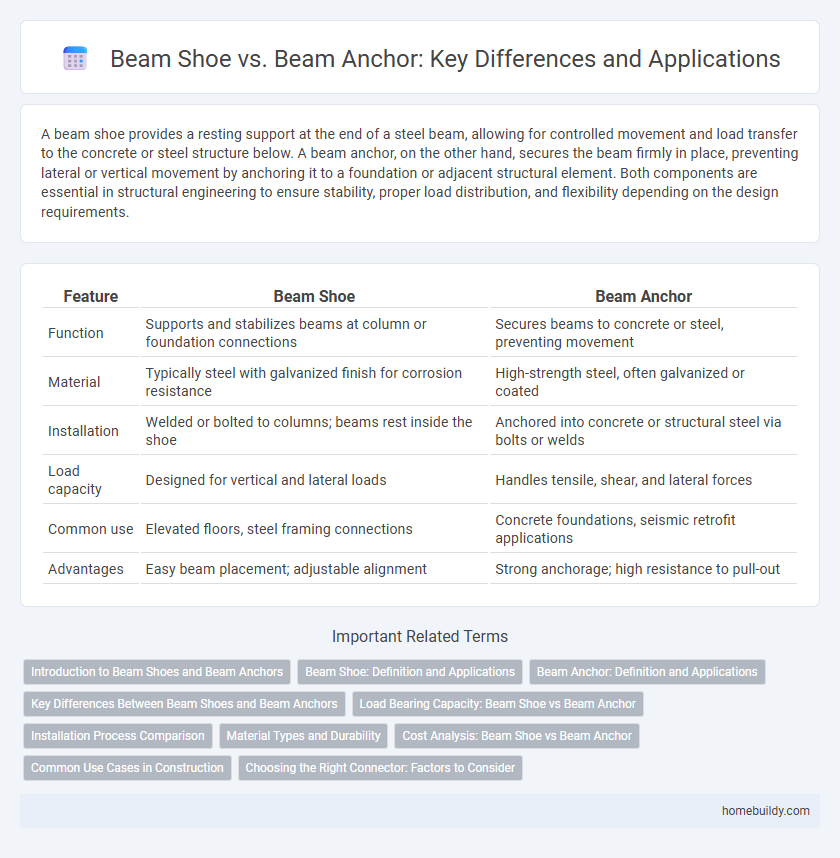 Beam Shoe vs. Beam Anchor: Key Differences and Applications