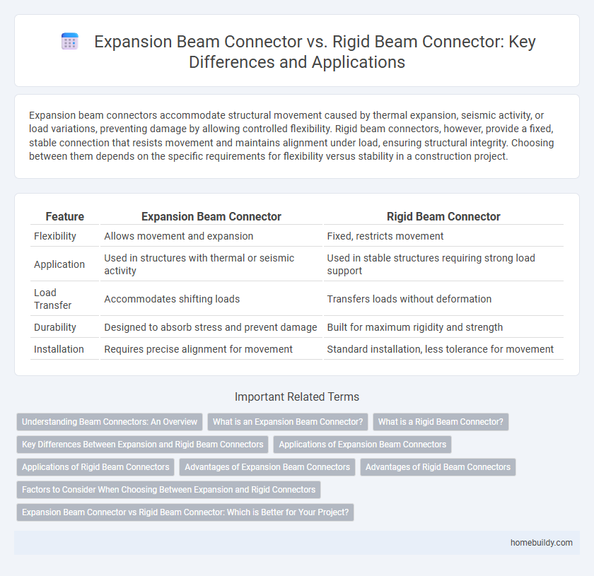 Expansion Beam Connector vs. Rigid Beam Connector: Key Differences and Applications