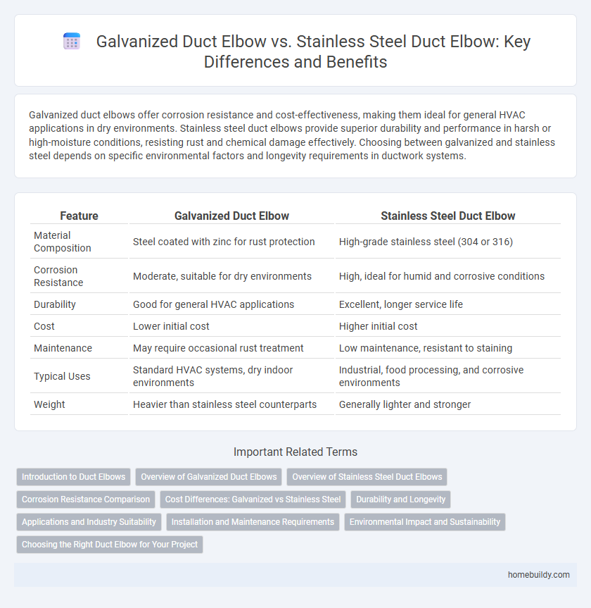 Galvanized Duct Elbow vs. Stainless Steel Duct Elbow: Key Differences and Benefits