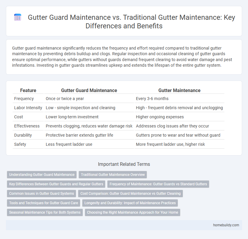 Gutter Guard Maintenance vs. Traditional Gutter Maintenance: Key Differences and Benefits