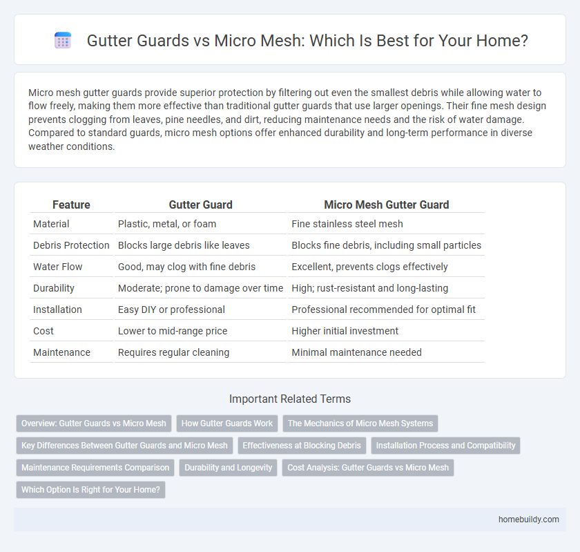 Gutter Guards vs Micro Mesh: Which Is Best for Your Home?