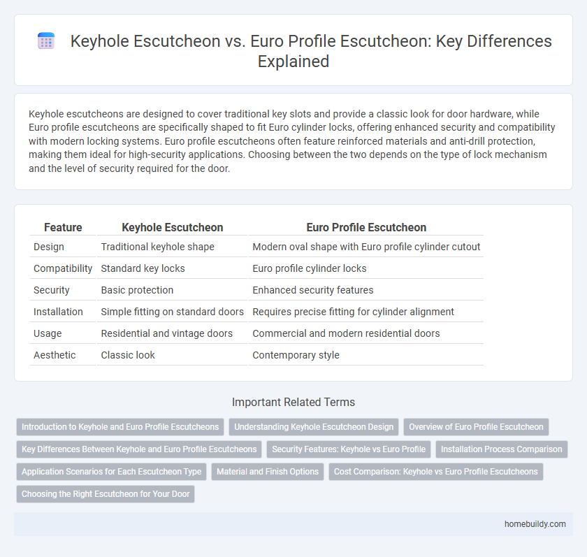 Keyhole Escutcheon vs. Euro Profile Escutcheon: Key Differences Explained