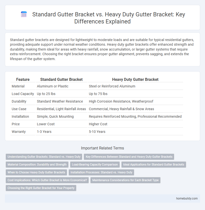 Standard Gutter Bracket vs. Heavy Duty Gutter Bracket: Key Differences Explained