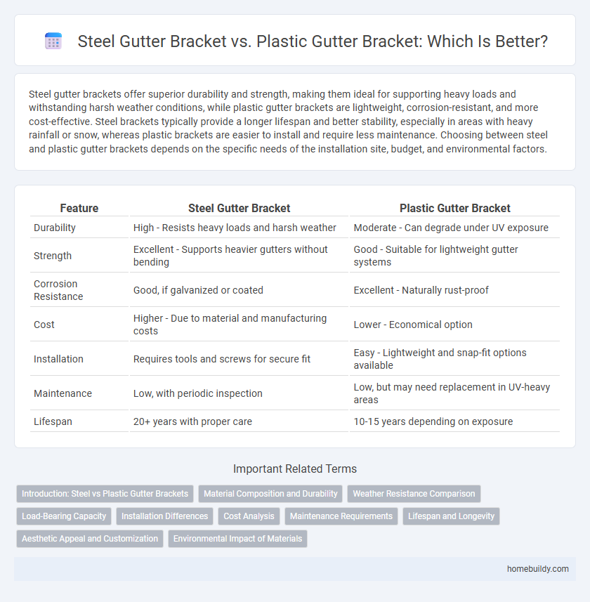 Steel Gutter Bracket vs. Plastic Gutter Bracket: Which Is Better?
